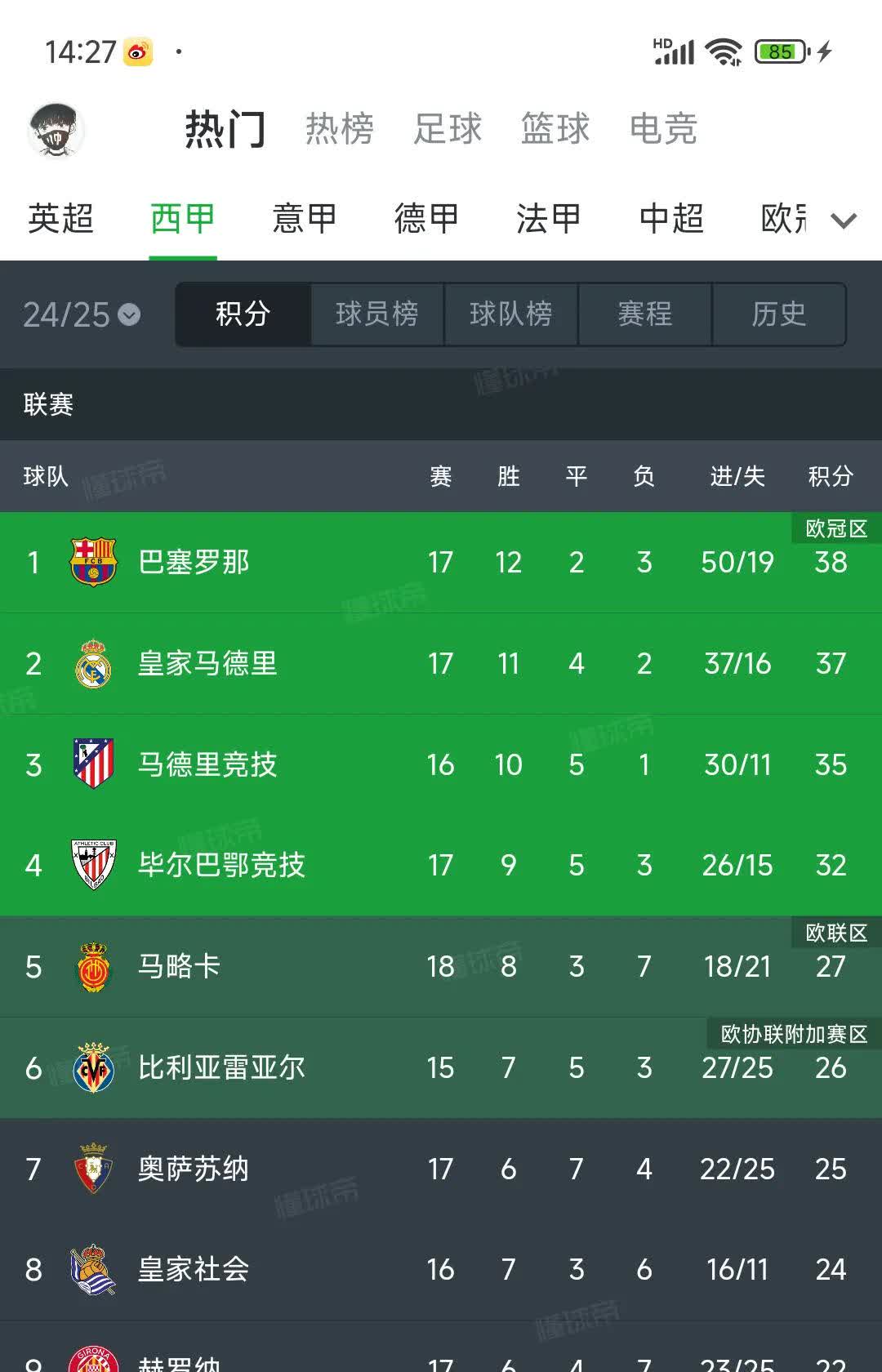 皇马五连胜登顶积分榜，尤文失利